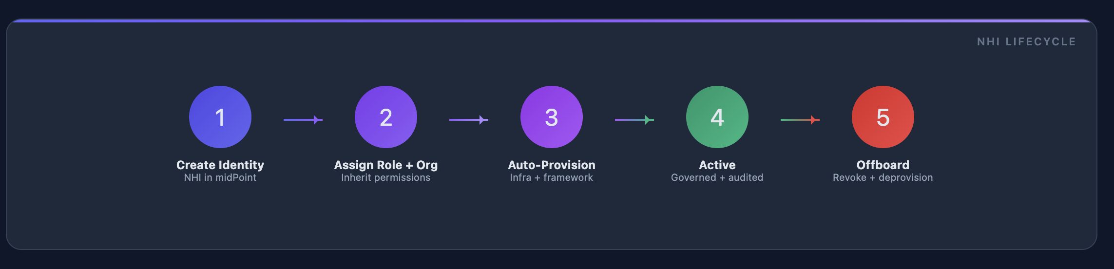 AI agent governance lifecycle for non-human identities: Create Identity, Assign Role and Org, Auto-Provision, Active, Offboard.