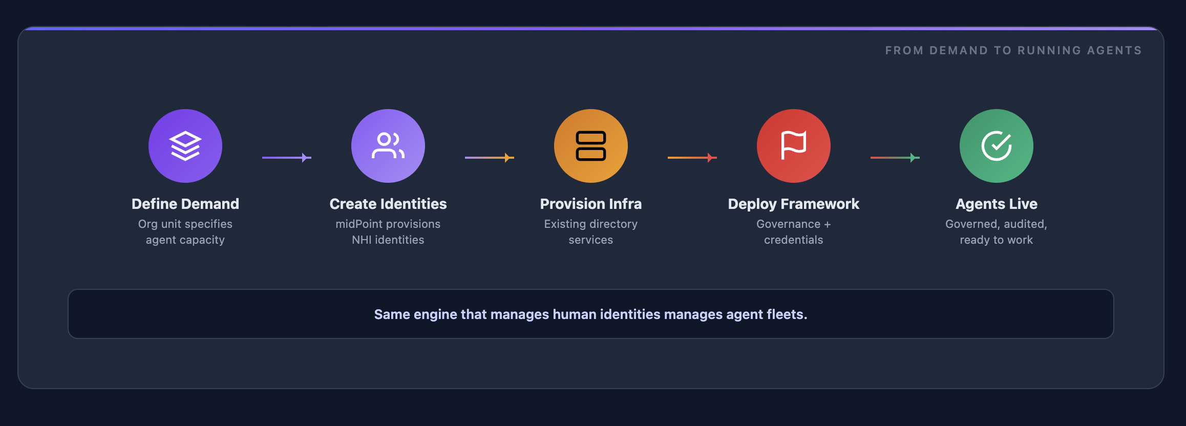 AI agent governance at scale: provisioning pipeline from Define Demand through Create Identities, Provision Infrastructure, Deploy Framework, to Agents Live.